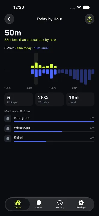Today by Hour chart comparing sample app use with a usual day, with pickups and app breakdowns.